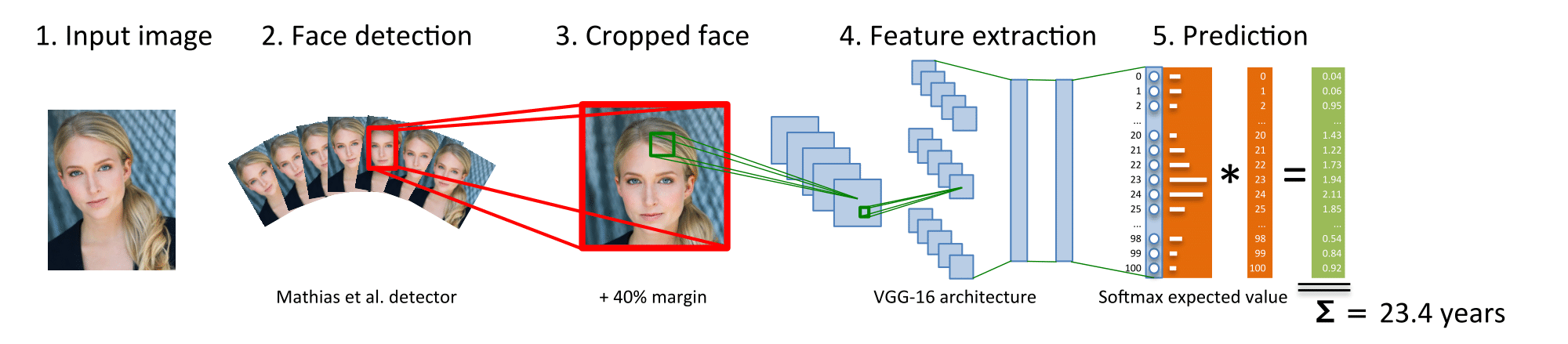 Zee-donk recommendet Neural facial processing